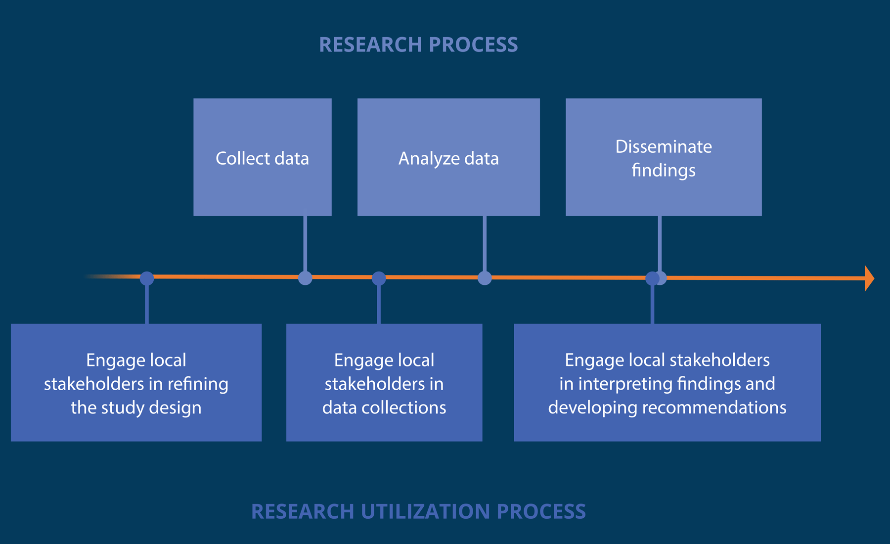 Research Process graph